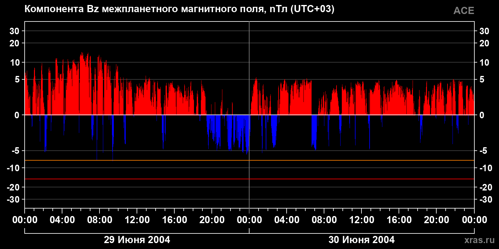 Компонента Bz межпланетного магнитного поля
