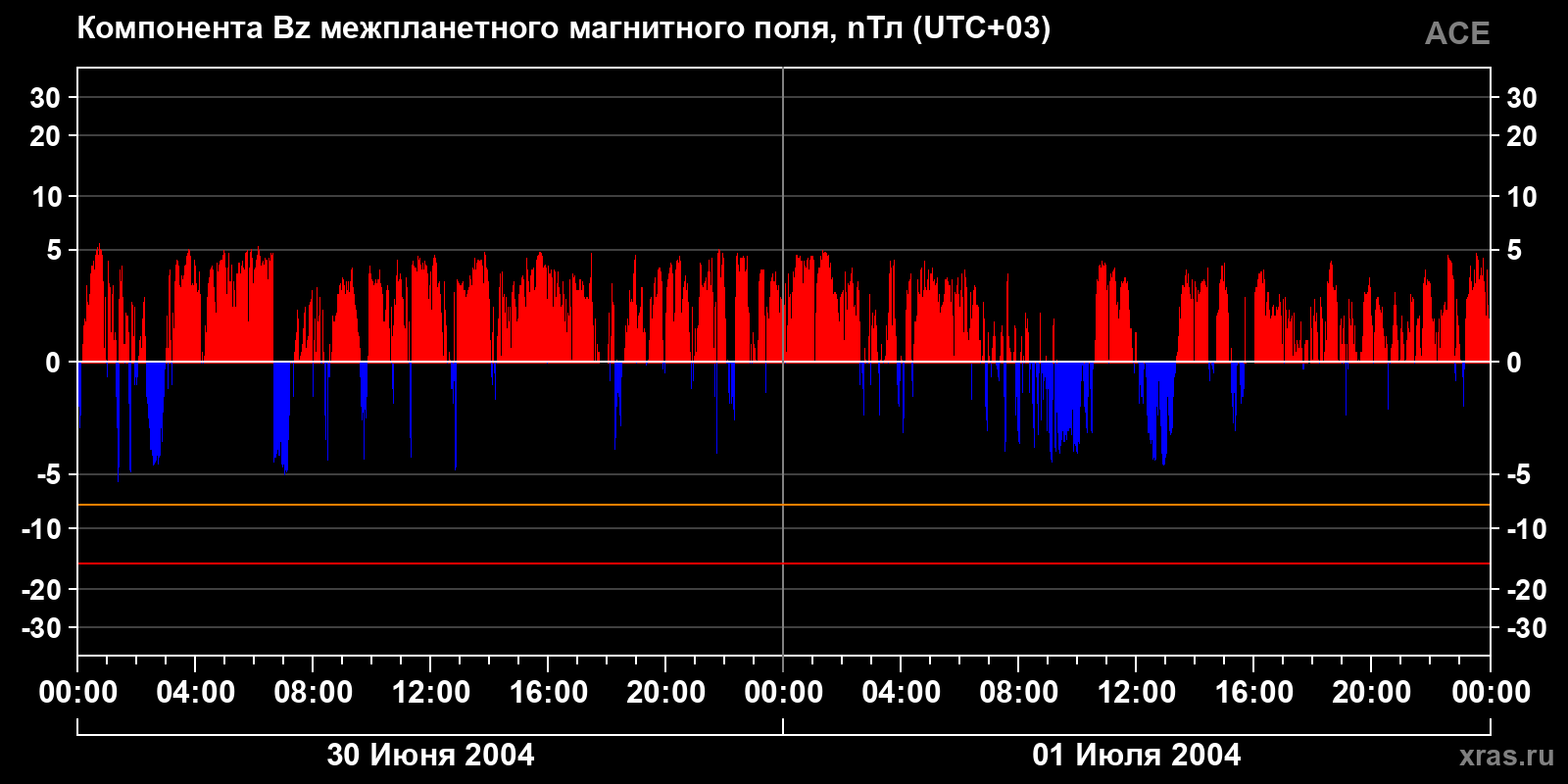 Компонента Bz межпланетного магнитного поля
