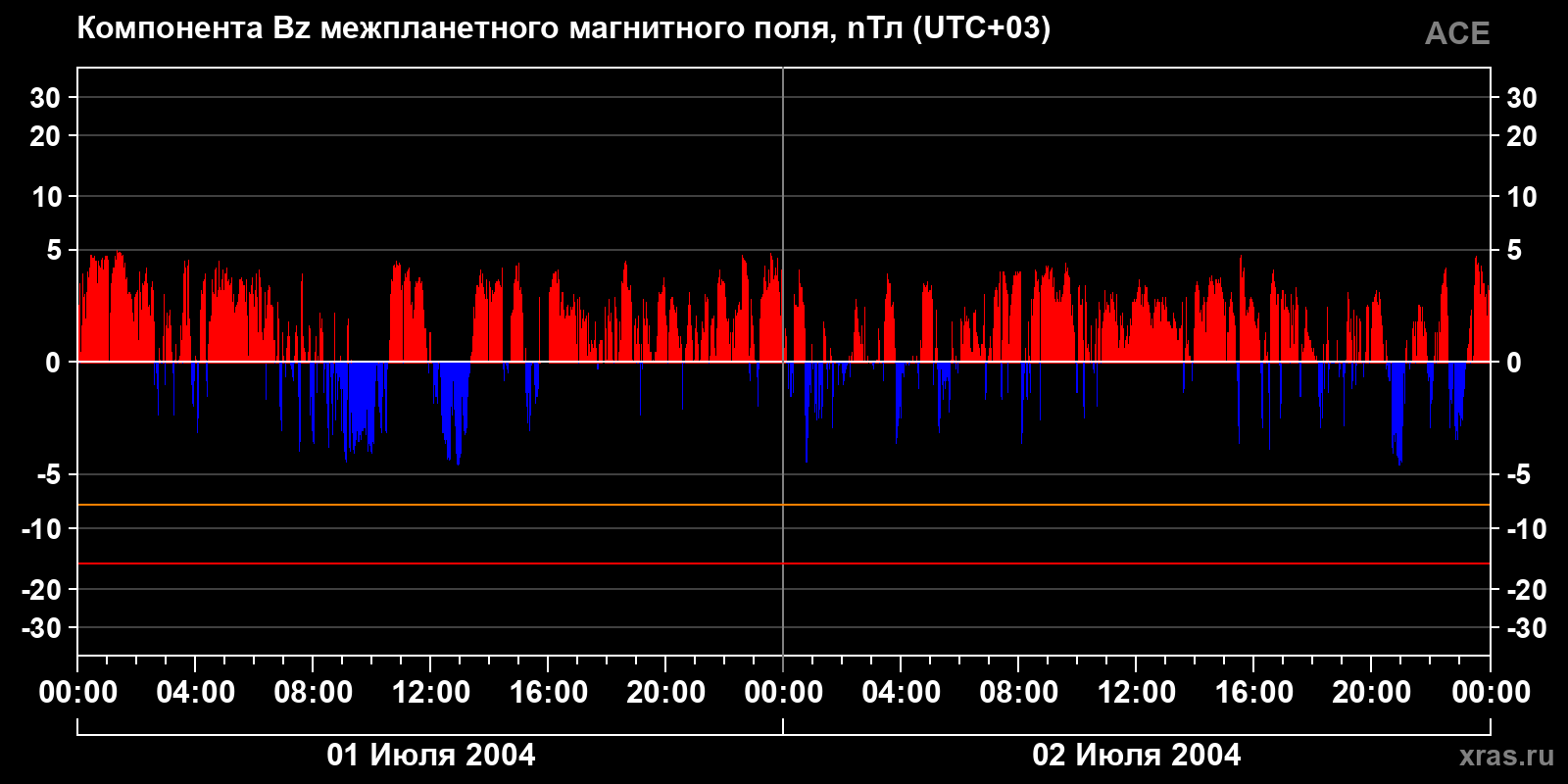 Компонента Bz межпланетного магнитного поля