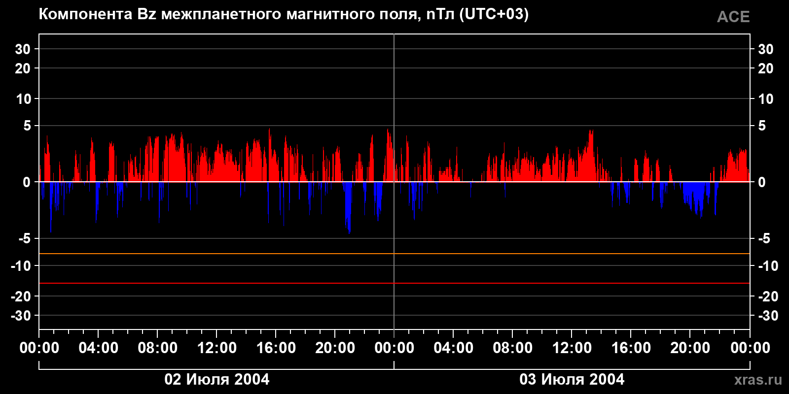 Компонента Bz межпланетного магнитного поля