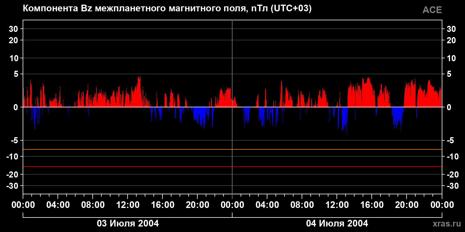 Компонента Bz межпланетного магнитного поля