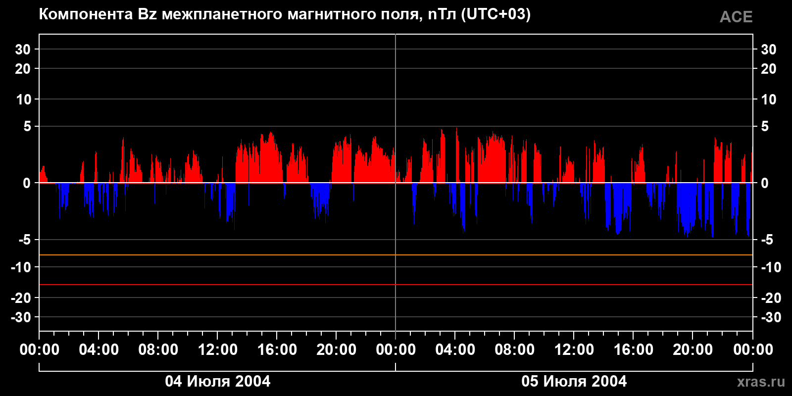 Компонента Bz межпланетного магнитного поля