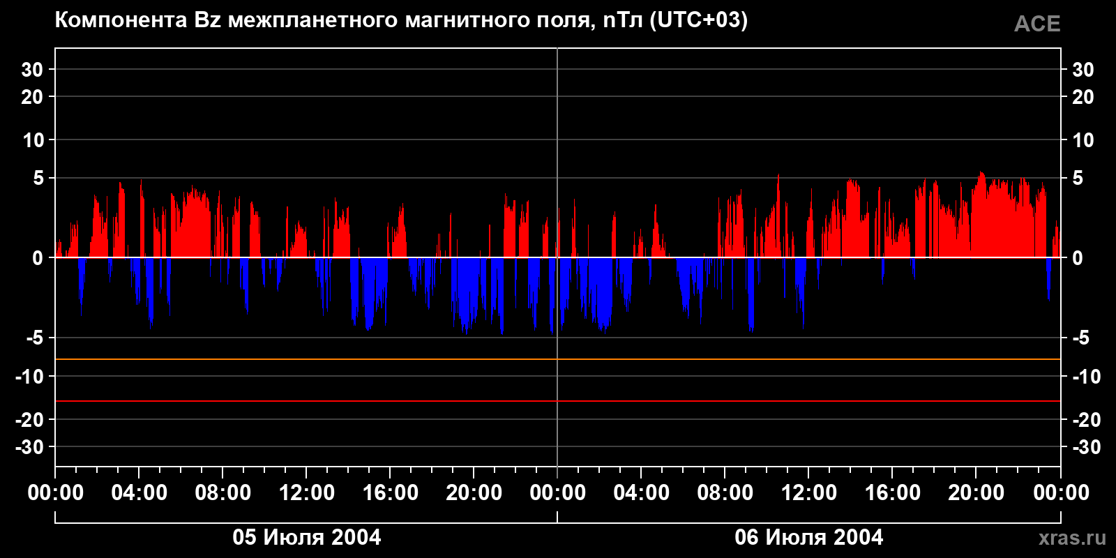 Компонента Bz межпланетного магнитного поля