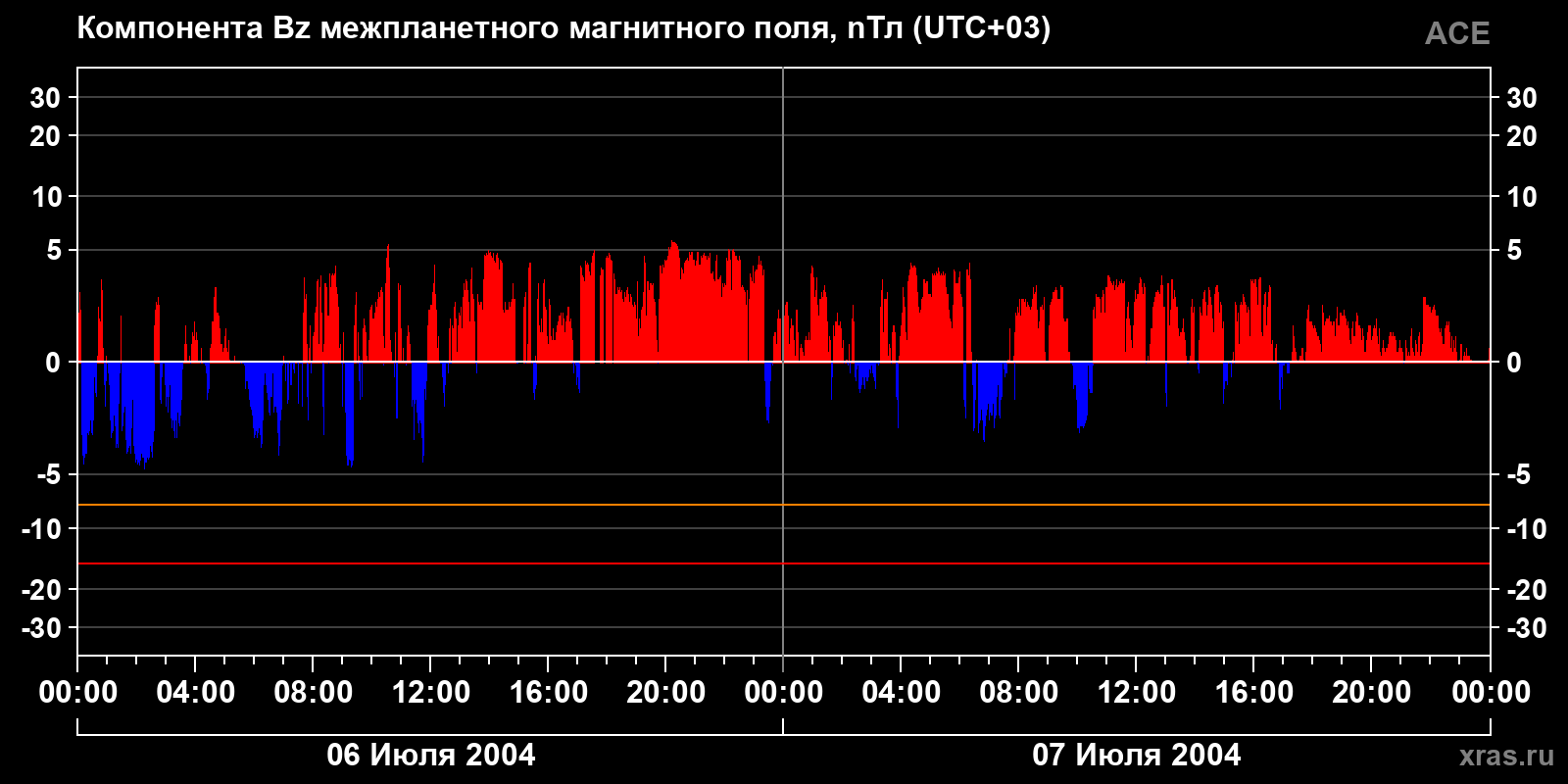 Компонента Bz межпланетного магнитного поля