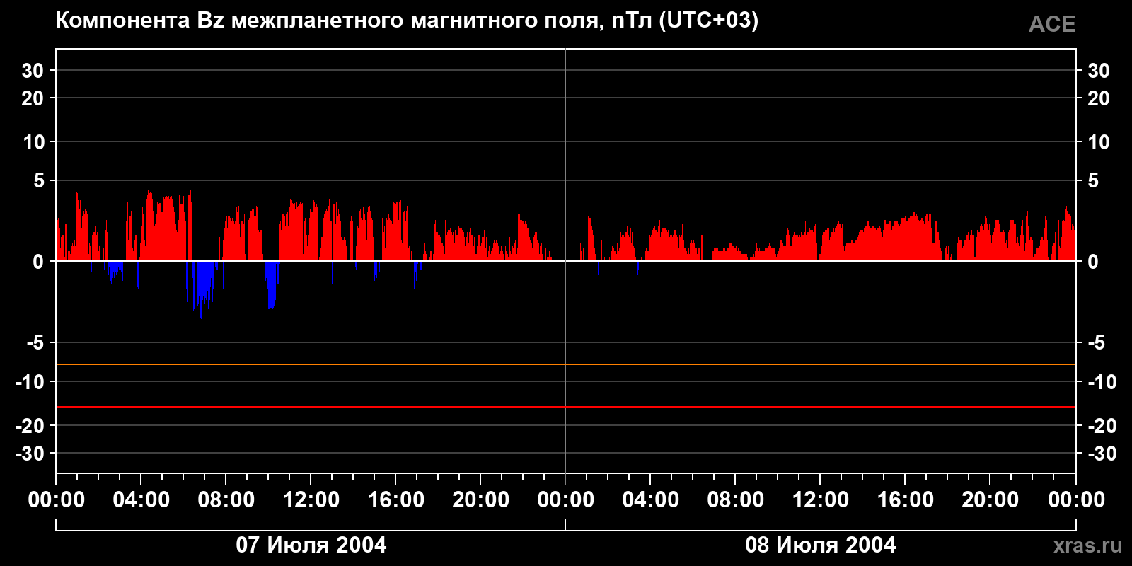 Компонента Bz межпланетного магнитного поля