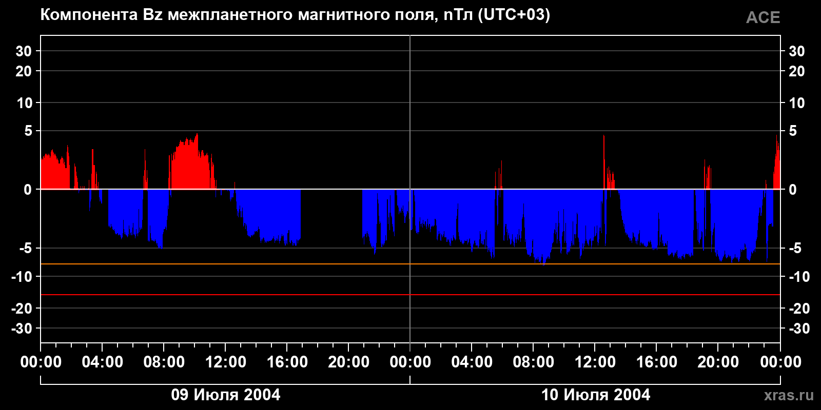 Компонента Bz межпланетного магнитного поля
