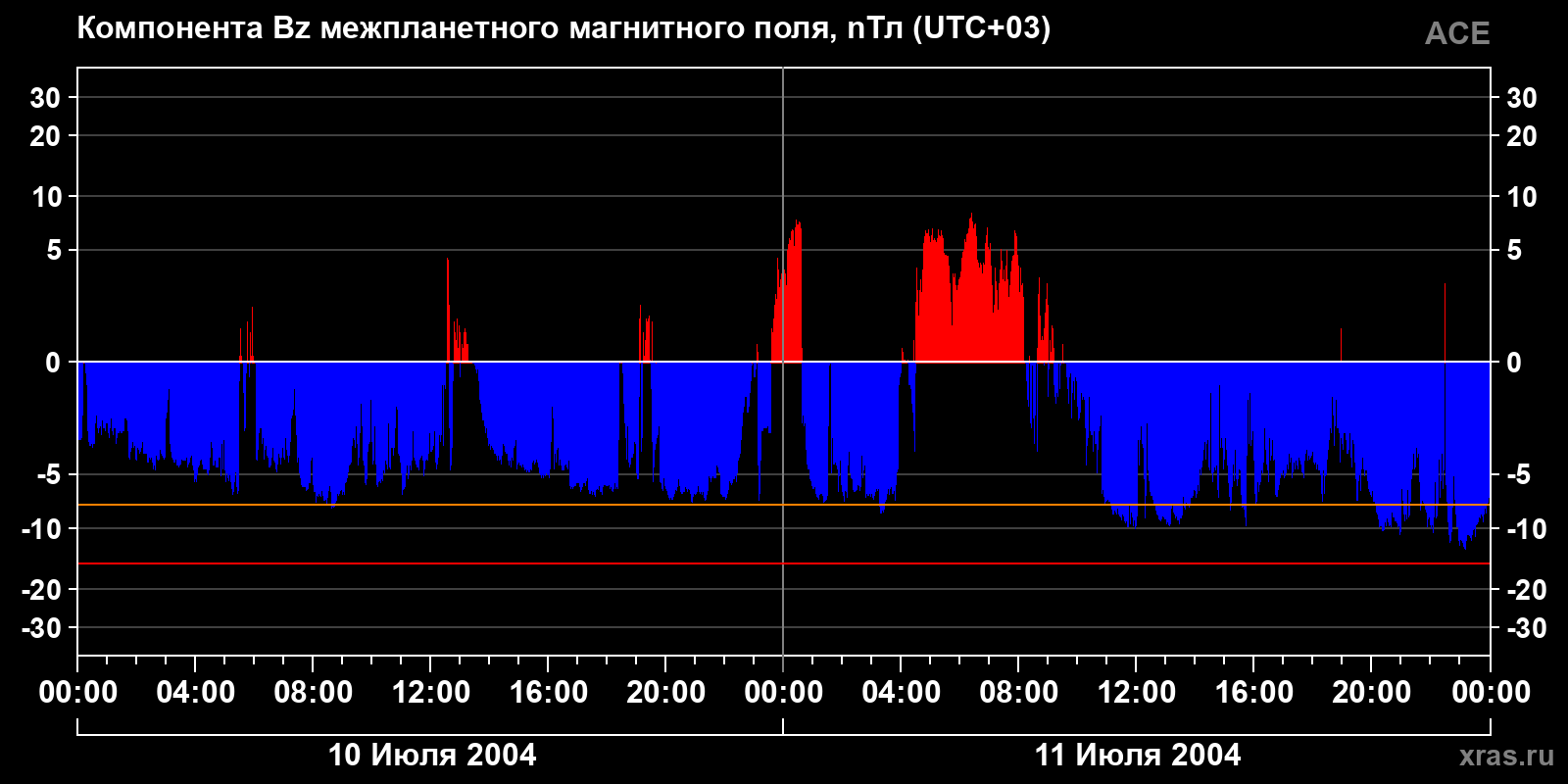 Компонента Bz межпланетного магнитного поля