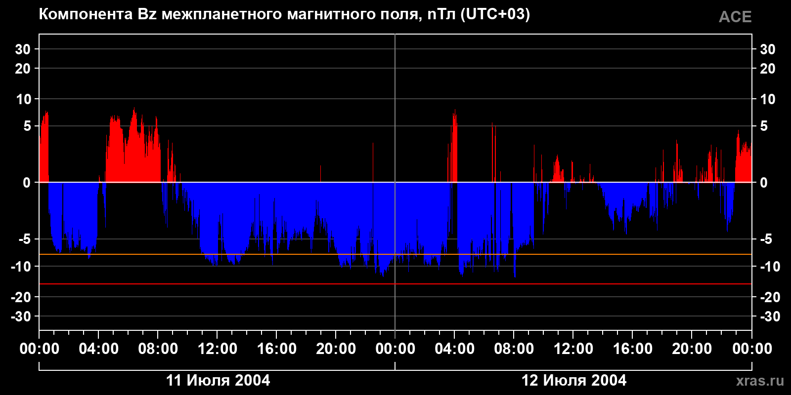 Компонента Bz межпланетного магнитного поля