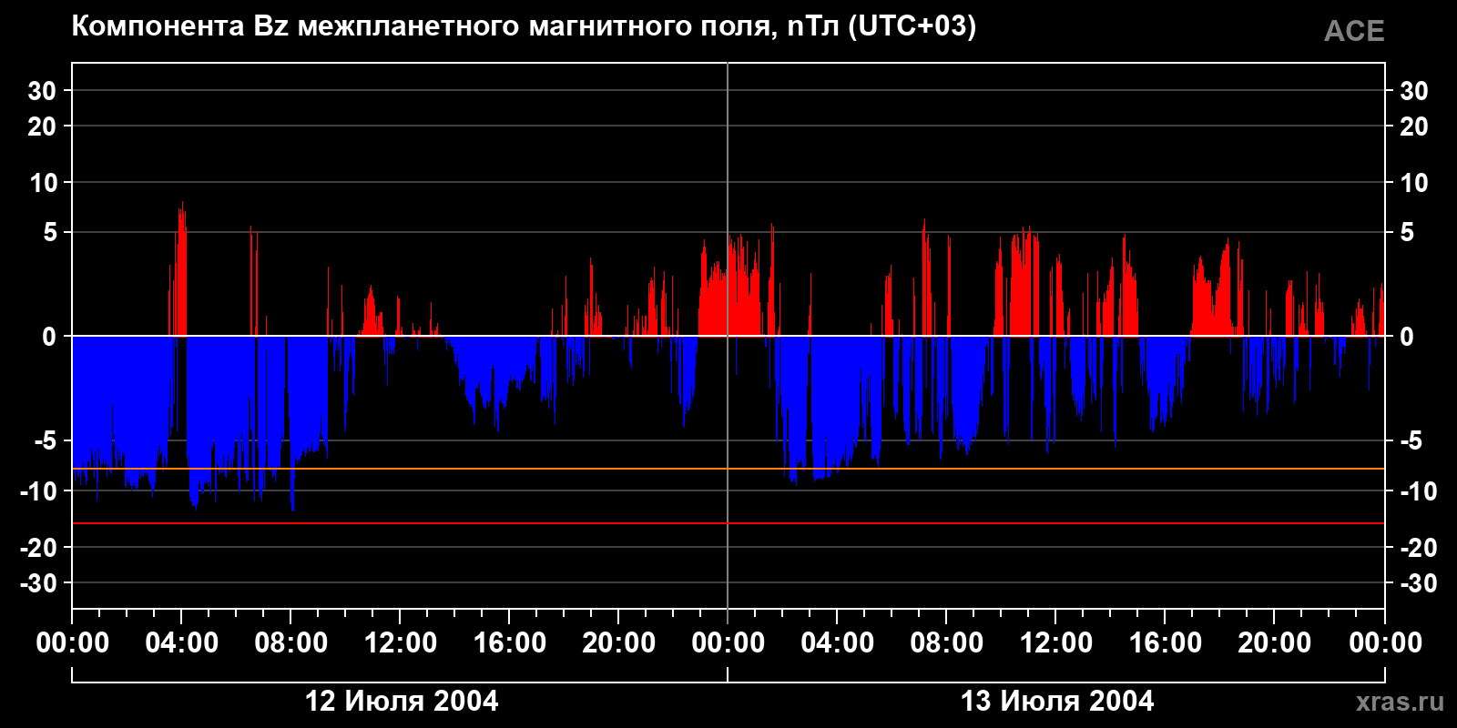 Компонента Bz межпланетного магнитного поля