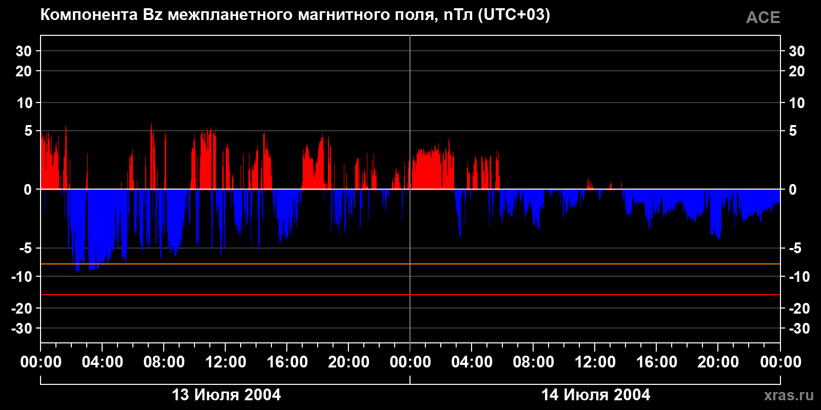 Компонента Bz межпланетного магнитного поля