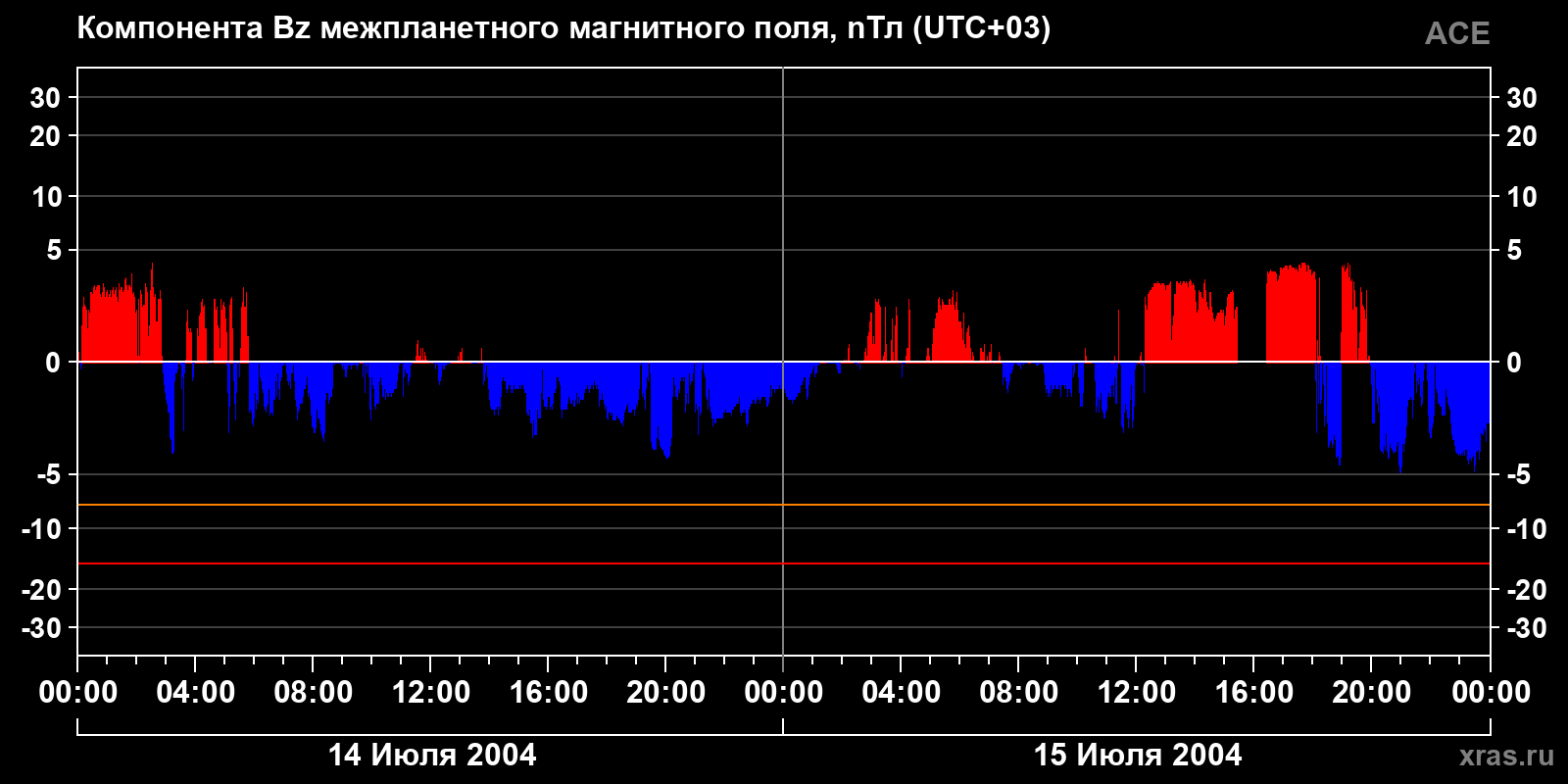 Компонента Bz межпланетного магнитного поля