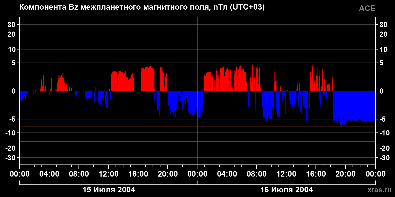 Компонента Bz межпланетного магнитного поля