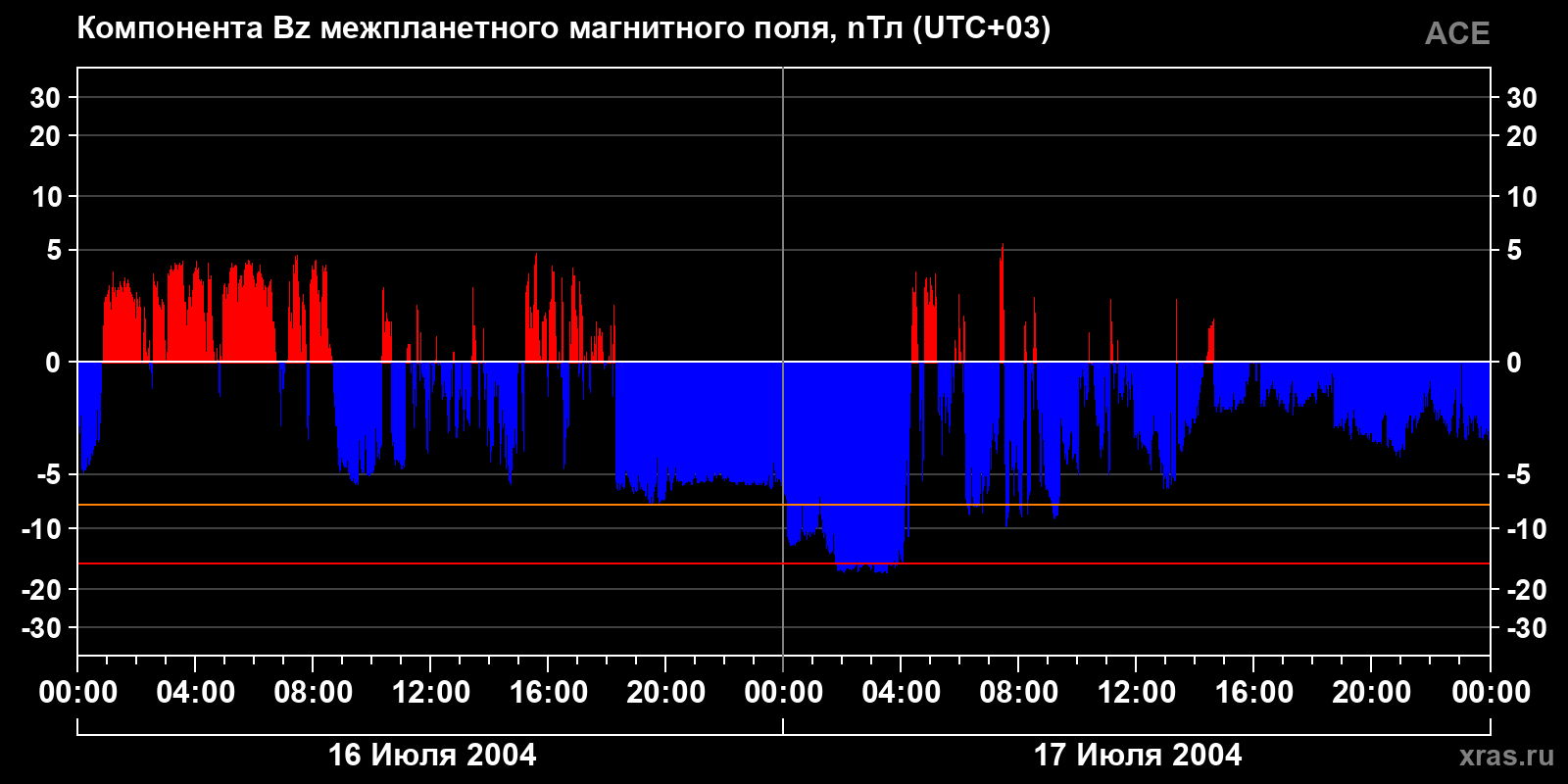 Компонента Bz межпланетного магнитного поля