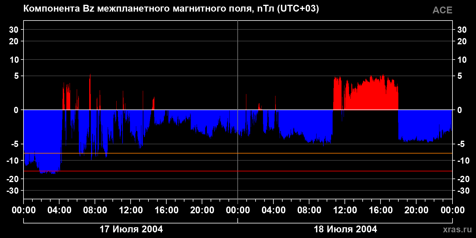 Компонента Bz межпланетного магнитного поля