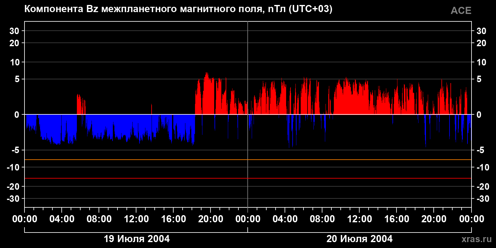 Компонента Bz межпланетного магнитного поля