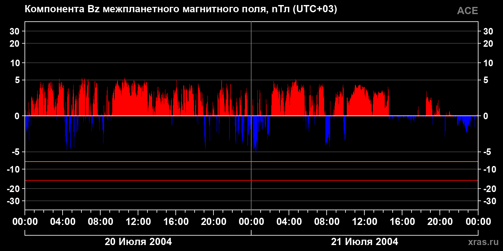 Компонента Bz межпланетного магнитного поля