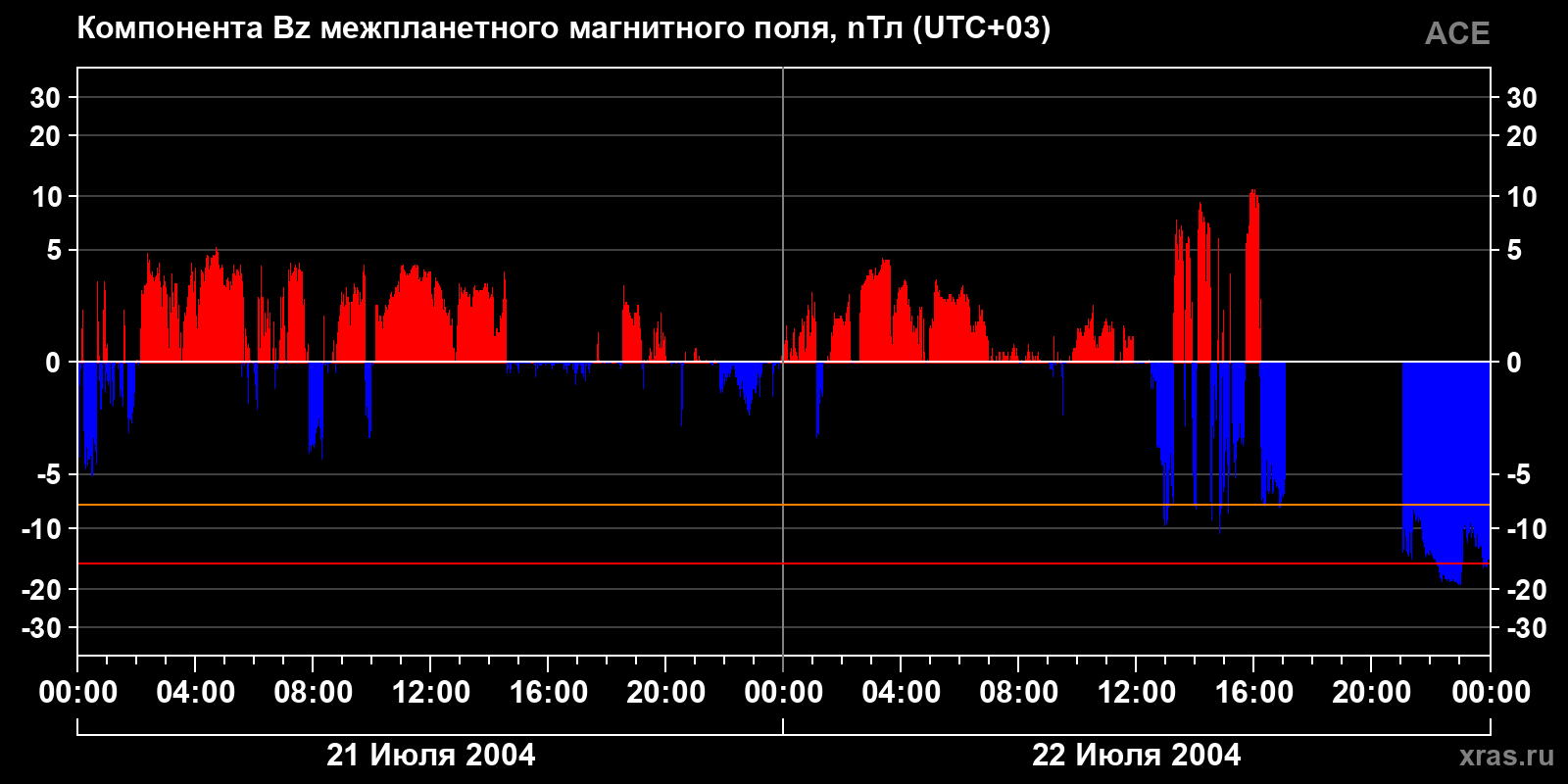 Компонента Bz межпланетного магнитного поля