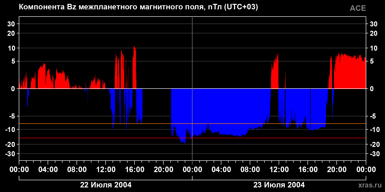 Компонента Bz межпланетного магнитного поля