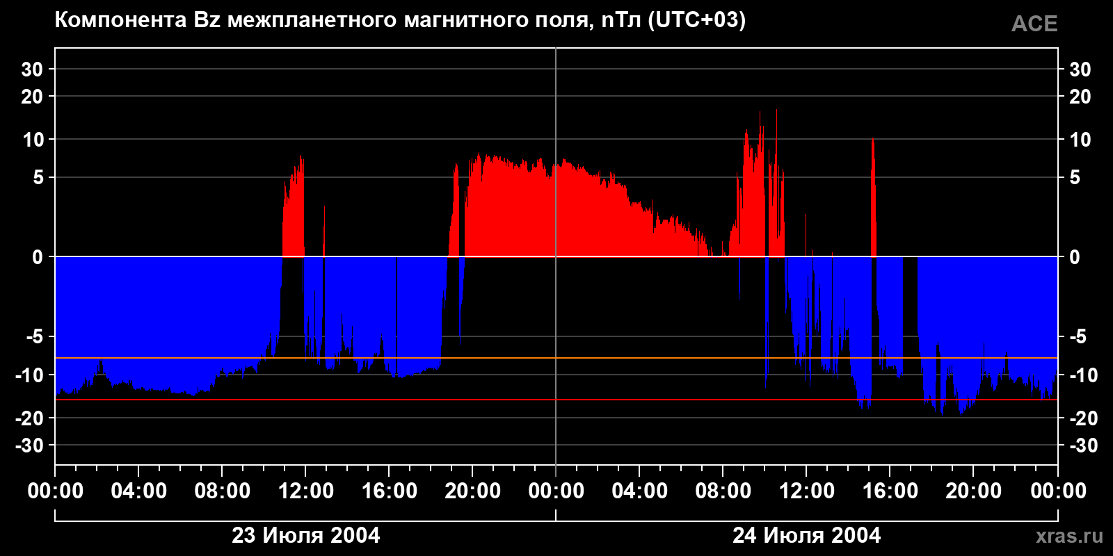 Компонента Bz межпланетного магнитного поля