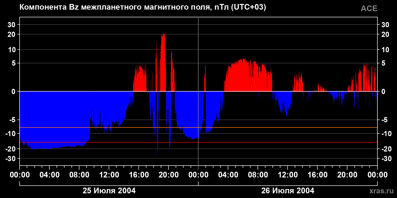 Компонента Bz межпланетного магнитного поля