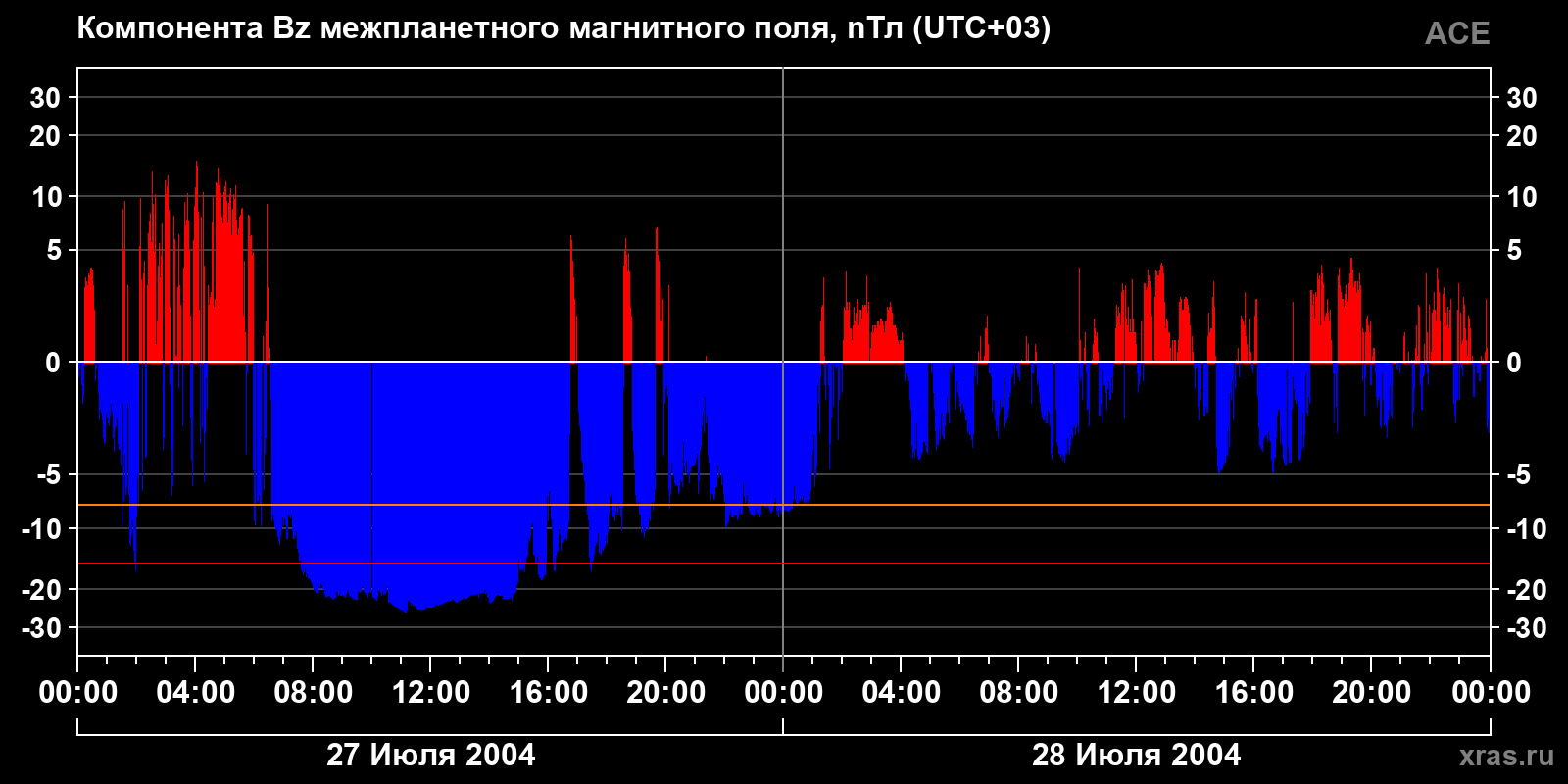 Компонента Bz межпланетного магнитного поля