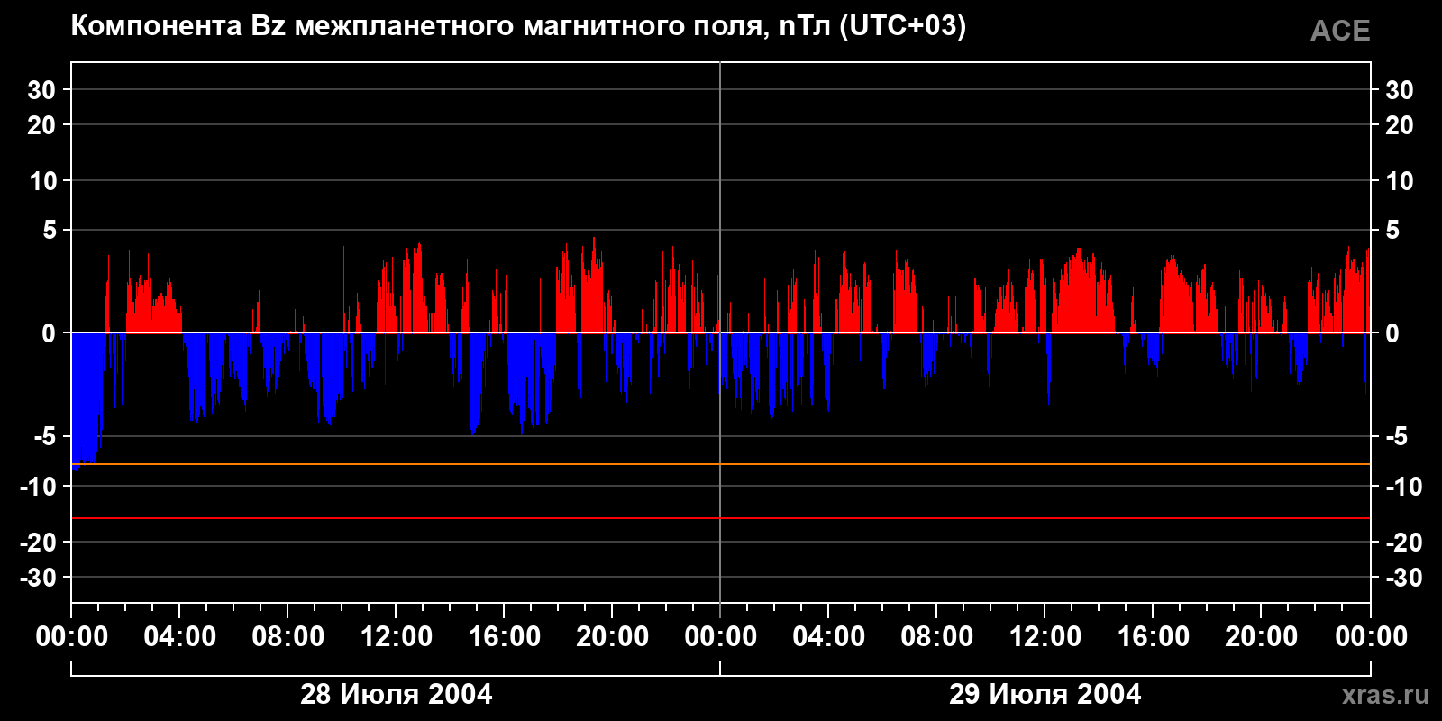 Компонента Bz межпланетного магнитного поля
