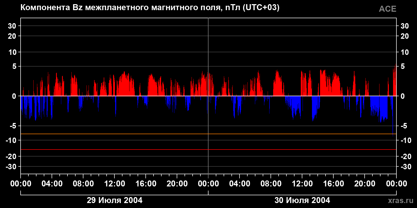 Компонента Bz межпланетного магнитного поля