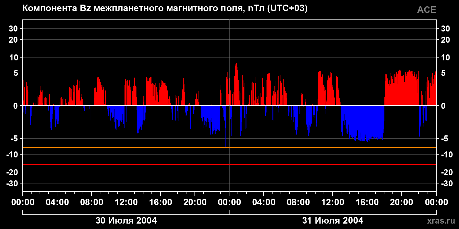 Компонента Bz межпланетного магнитного поля