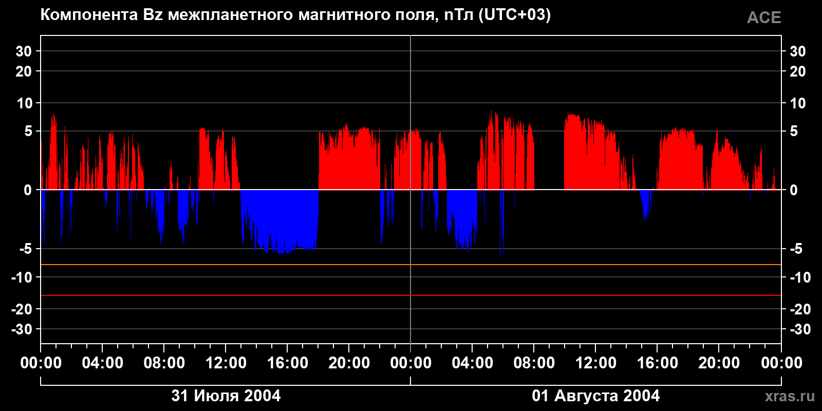 Компонента Bz межпланетного магнитного поля