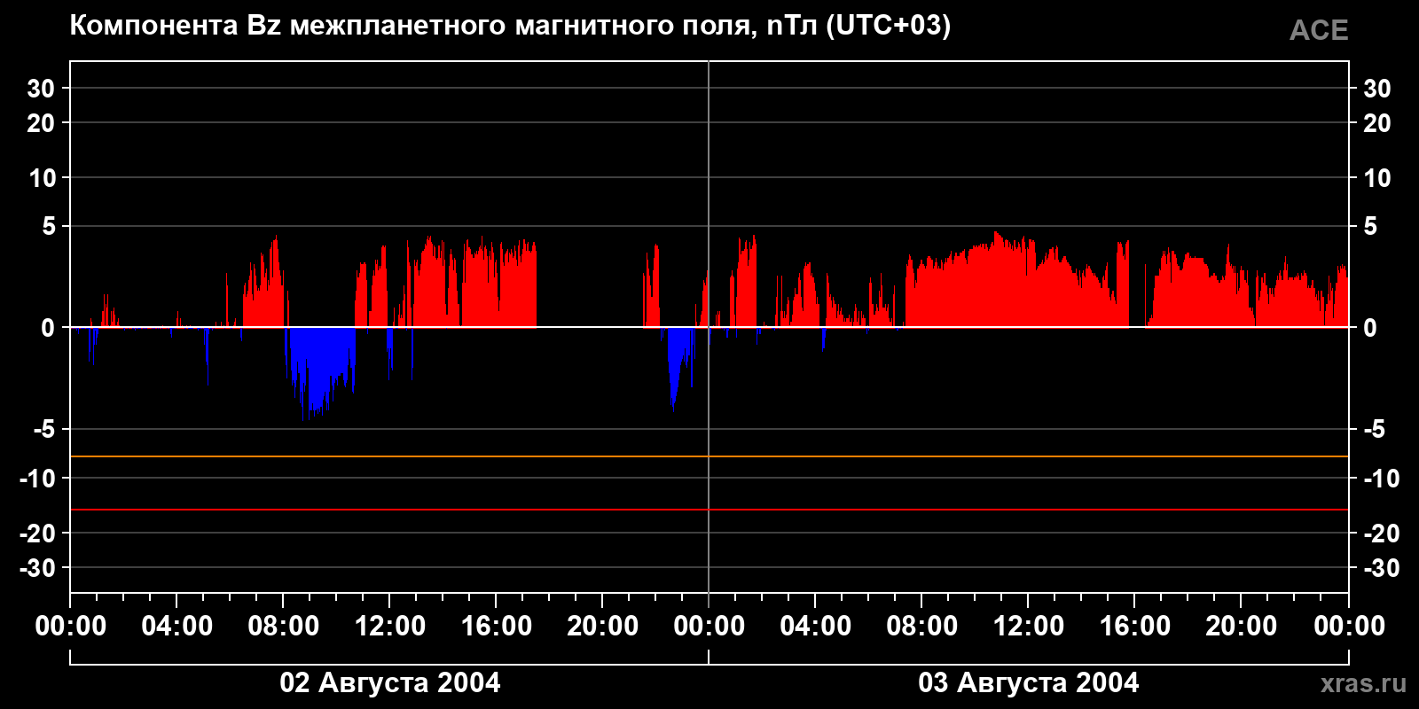 Компонента Bz межпланетного магнитного поля