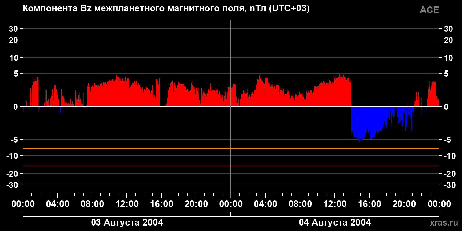 Компонента Bz межпланетного магнитного поля