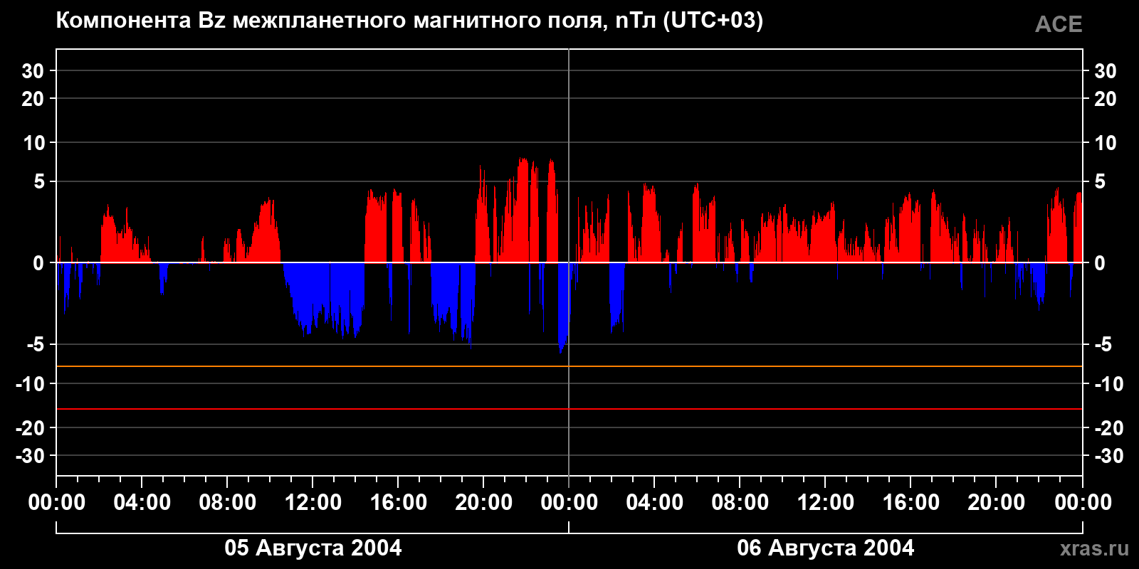 Компонента Bz межпланетного магнитного поля