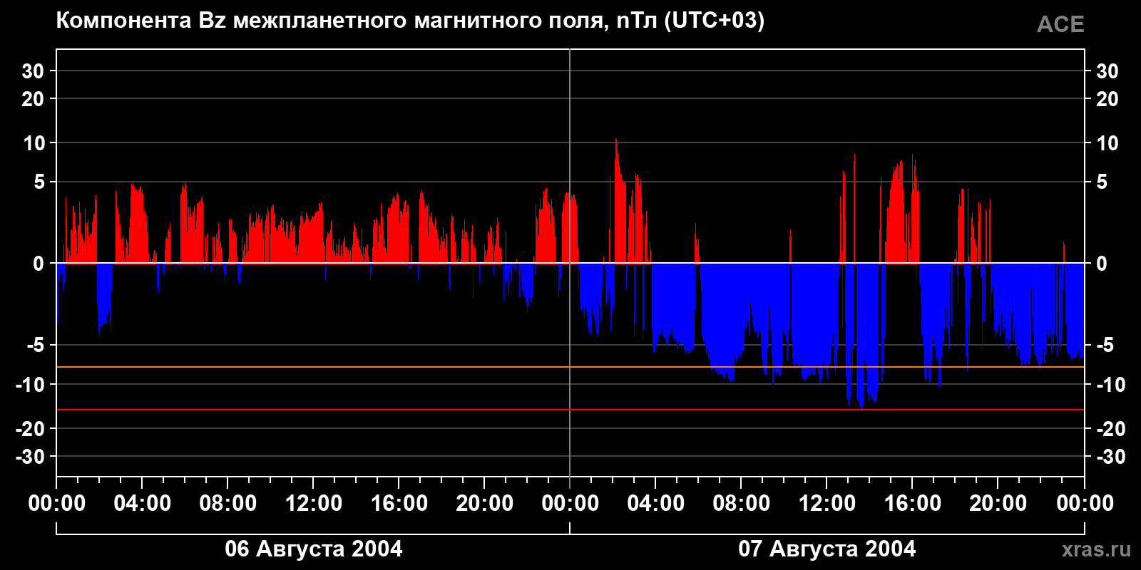 Компонента Bz межпланетного магнитного поля