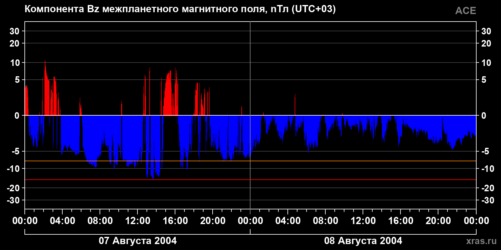 Компонента Bz межпланетного магнитного поля