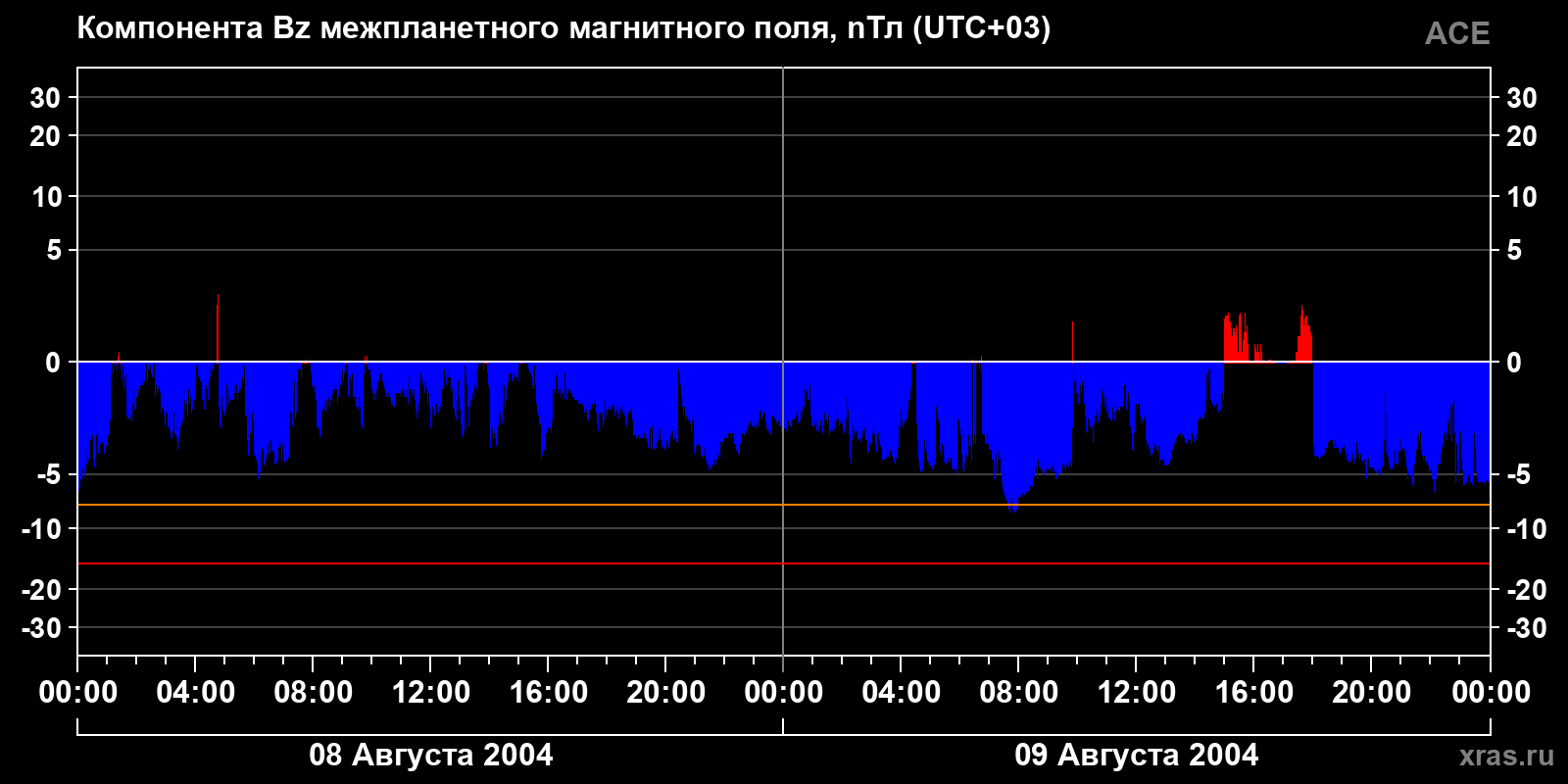 Компонента Bz межпланетного магнитного поля