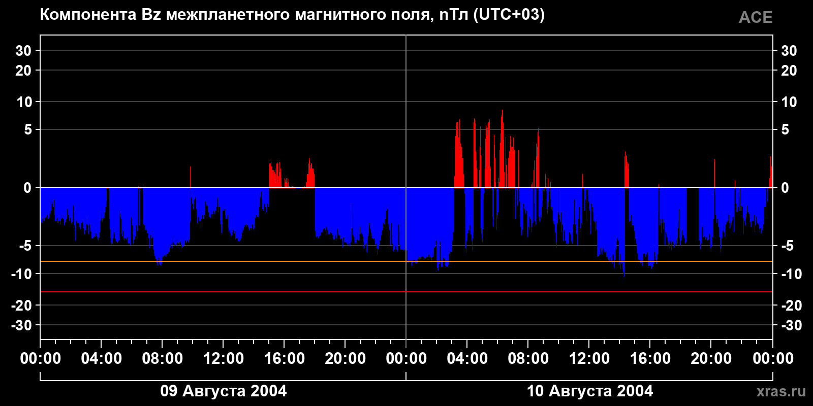 Компонента Bz межпланетного магнитного поля