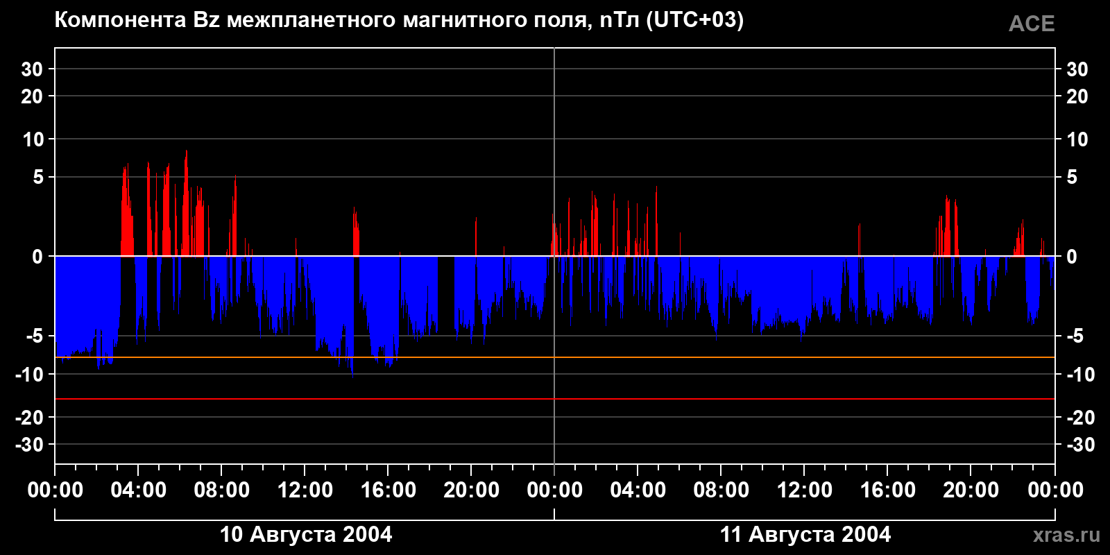 Компонента Bz межпланетного магнитного поля