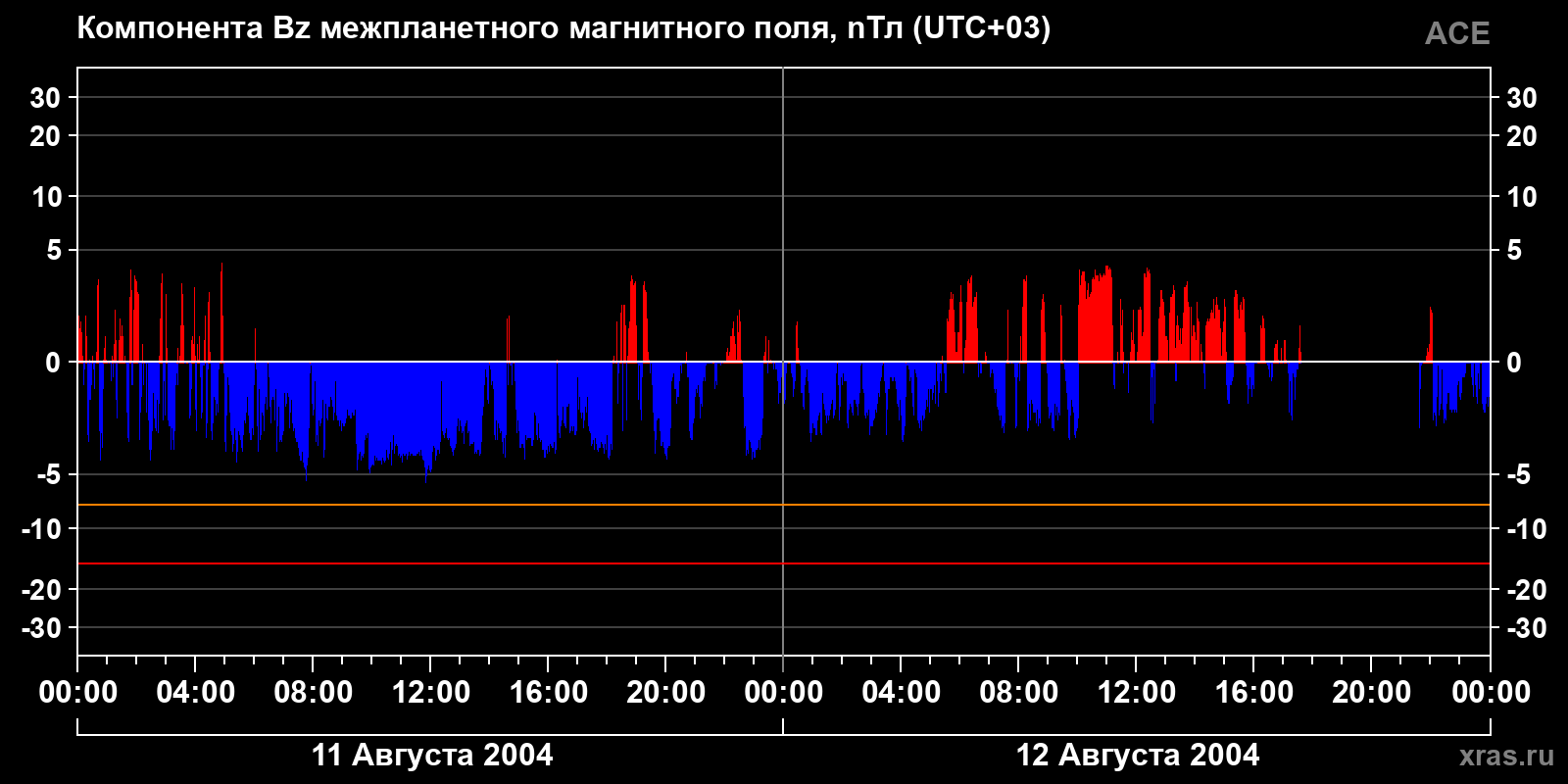 Компонента Bz межпланетного магнитного поля