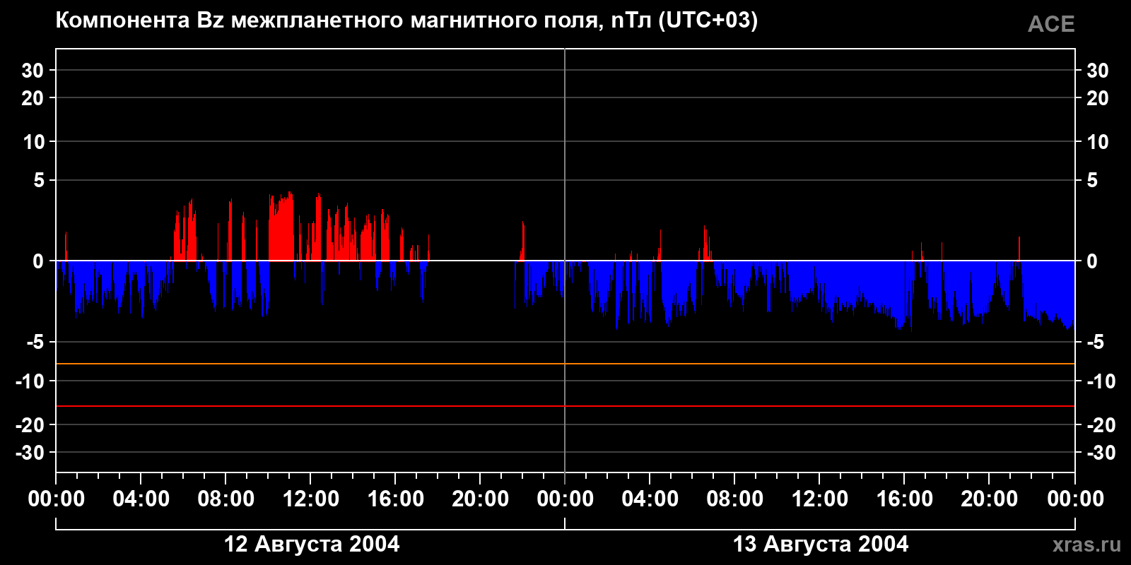 Компонента Bz межпланетного магнитного поля