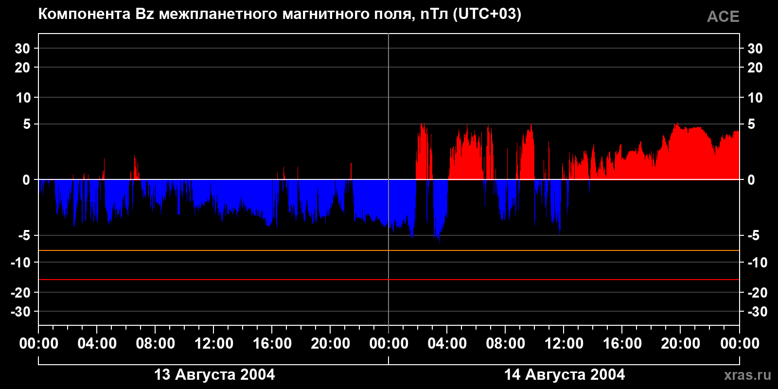 Компонента Bz межпланетного магнитного поля