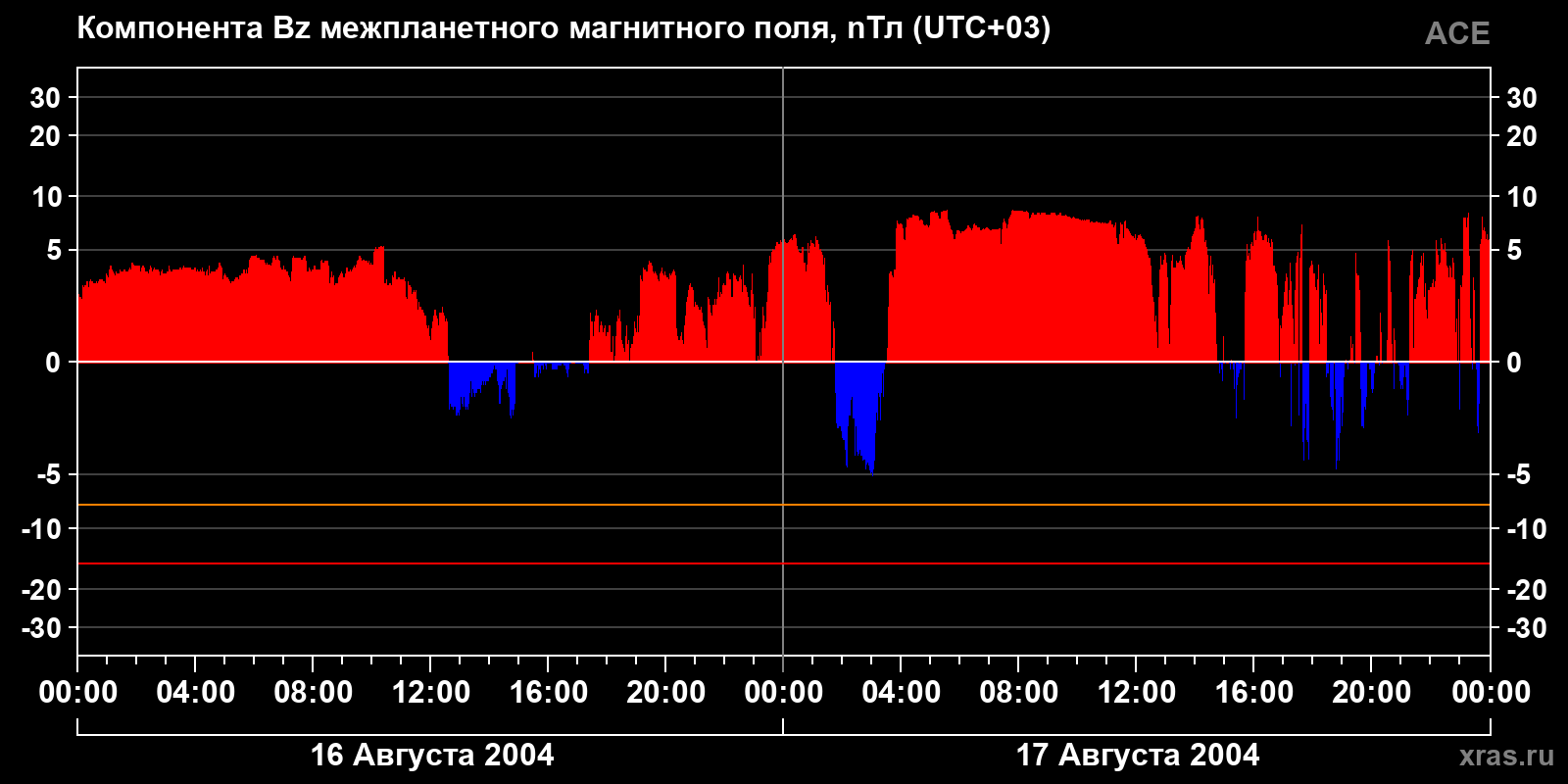 Компонента Bz межпланетного магнитного поля