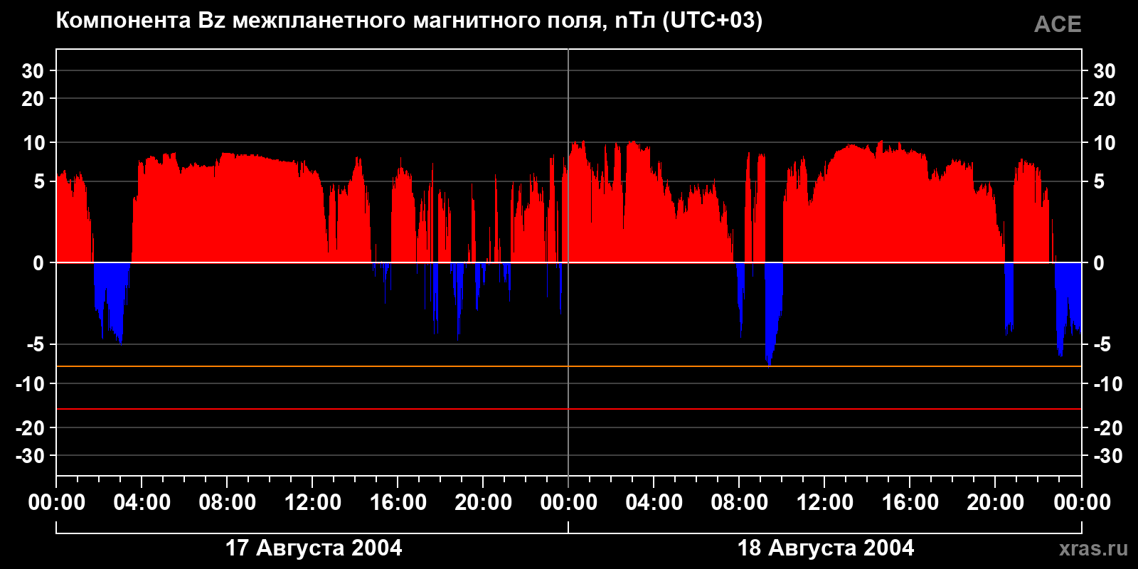 Компонента Bz межпланетного магнитного поля