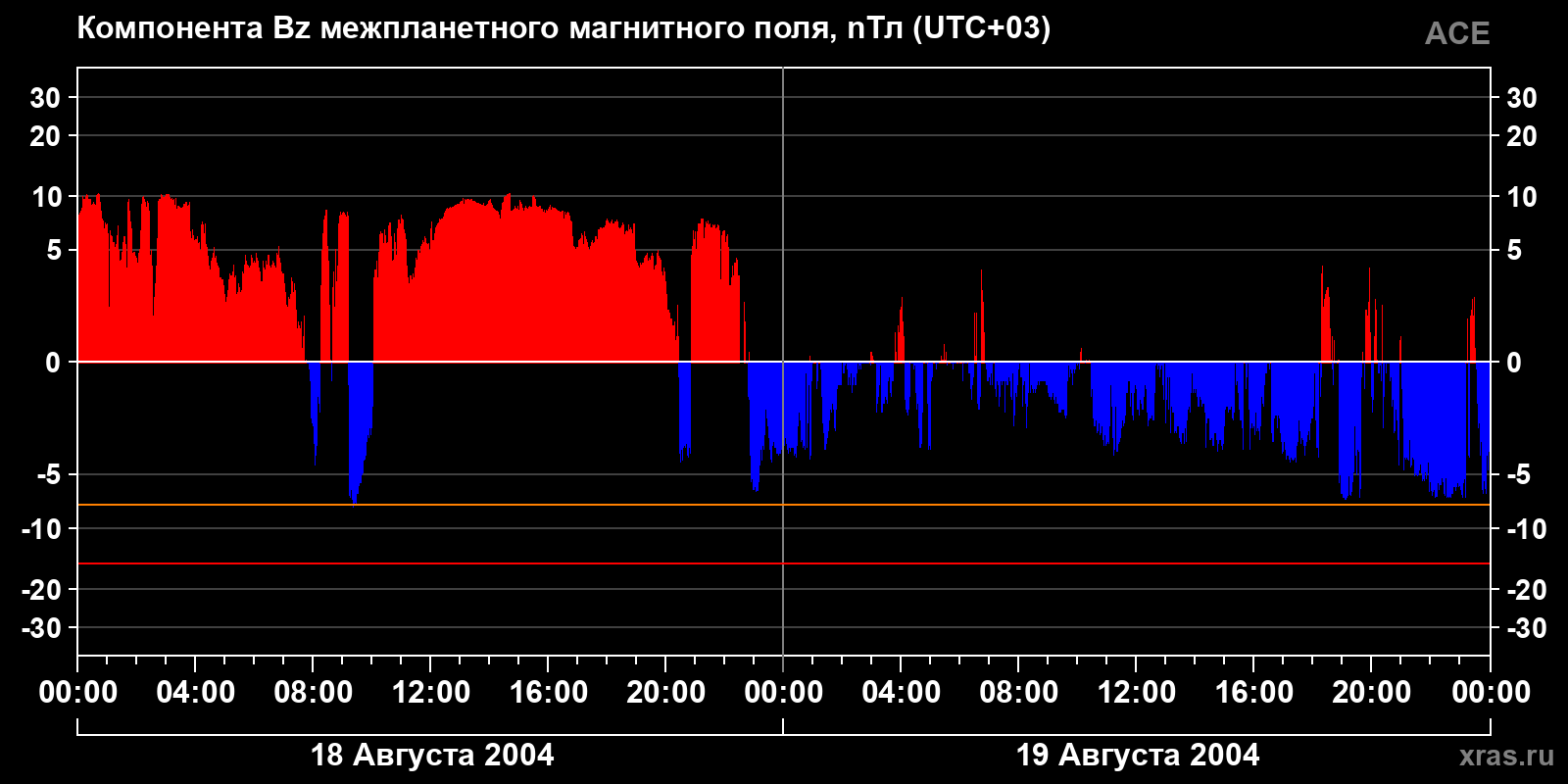Компонента Bz межпланетного магнитного поля