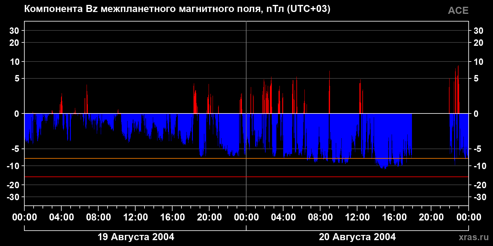 Компонента Bz межпланетного магнитного поля