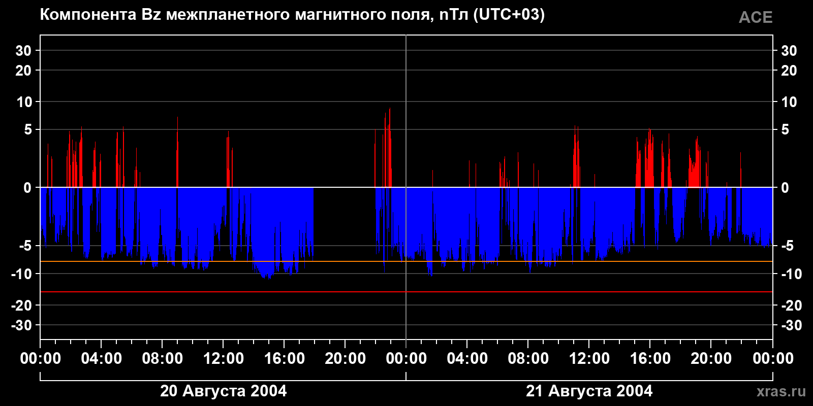 Компонента Bz межпланетного магнитного поля