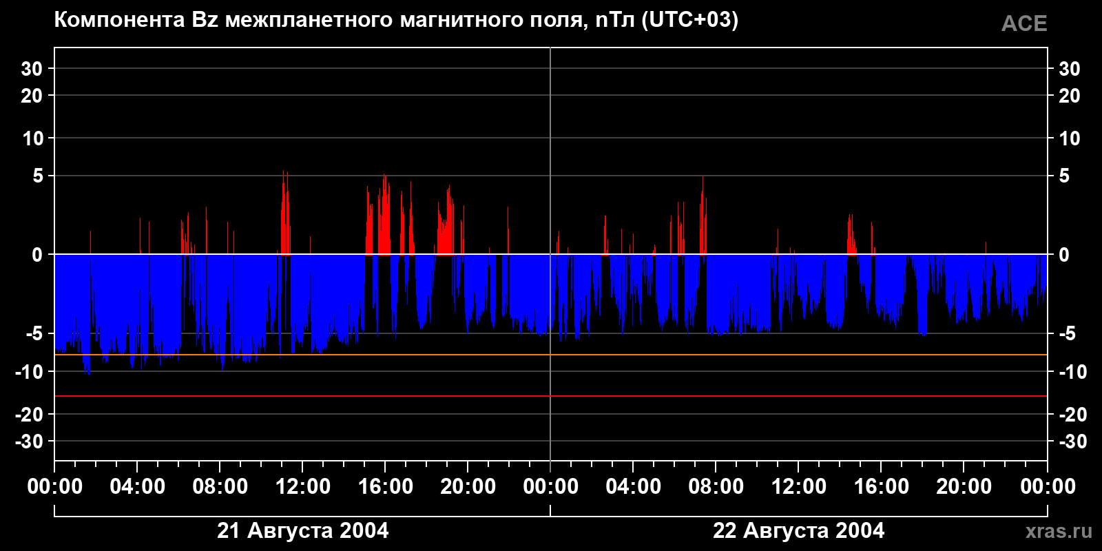 Компонента Bz межпланетного магнитного поля
