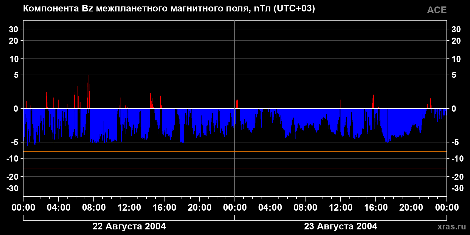 Компонента Bz межпланетного магнитного поля
