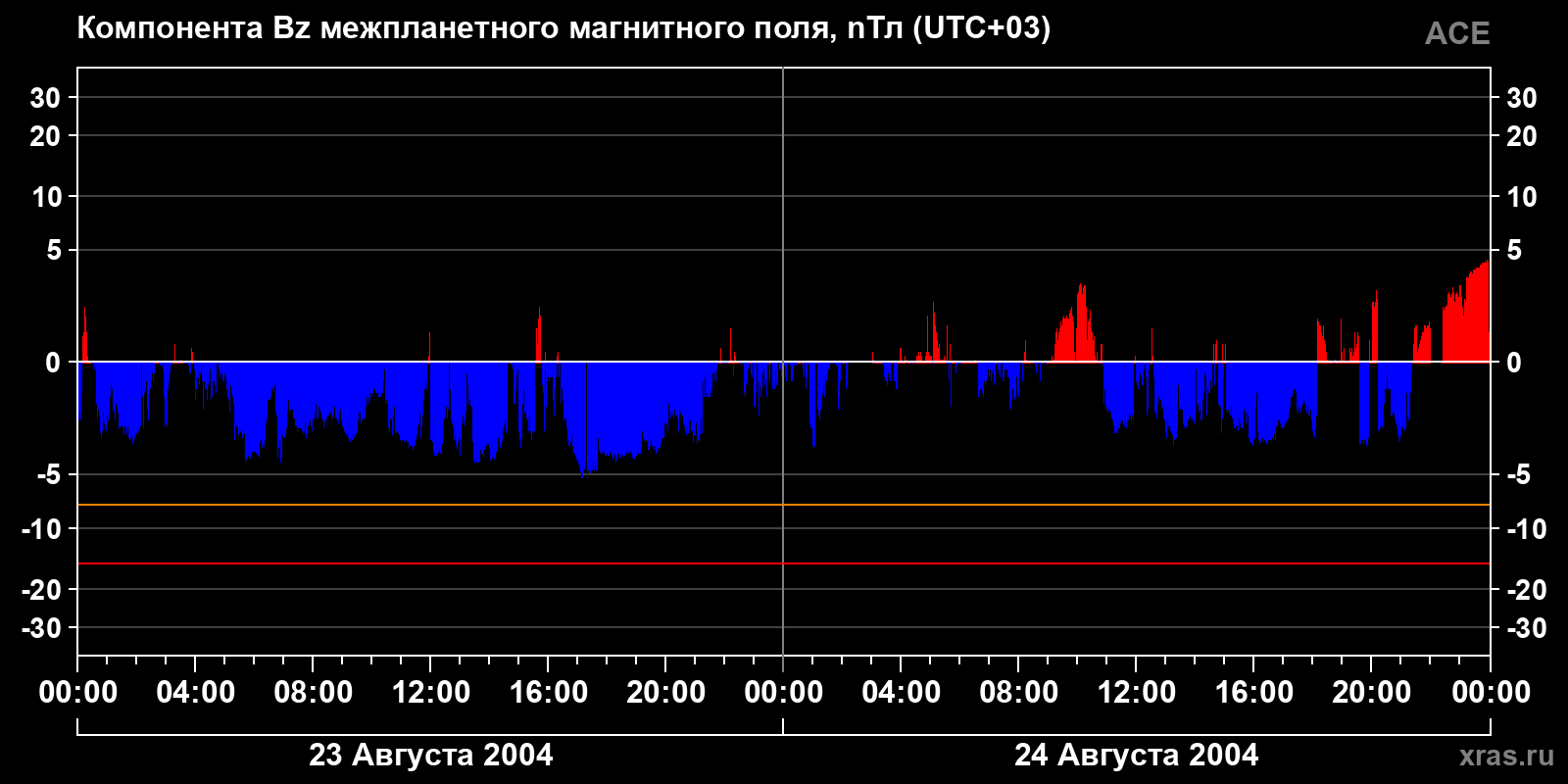 Компонента Bz межпланетного магнитного поля