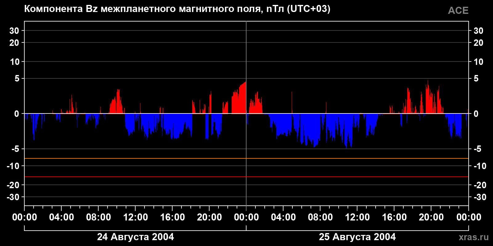 Компонента Bz межпланетного магнитного поля