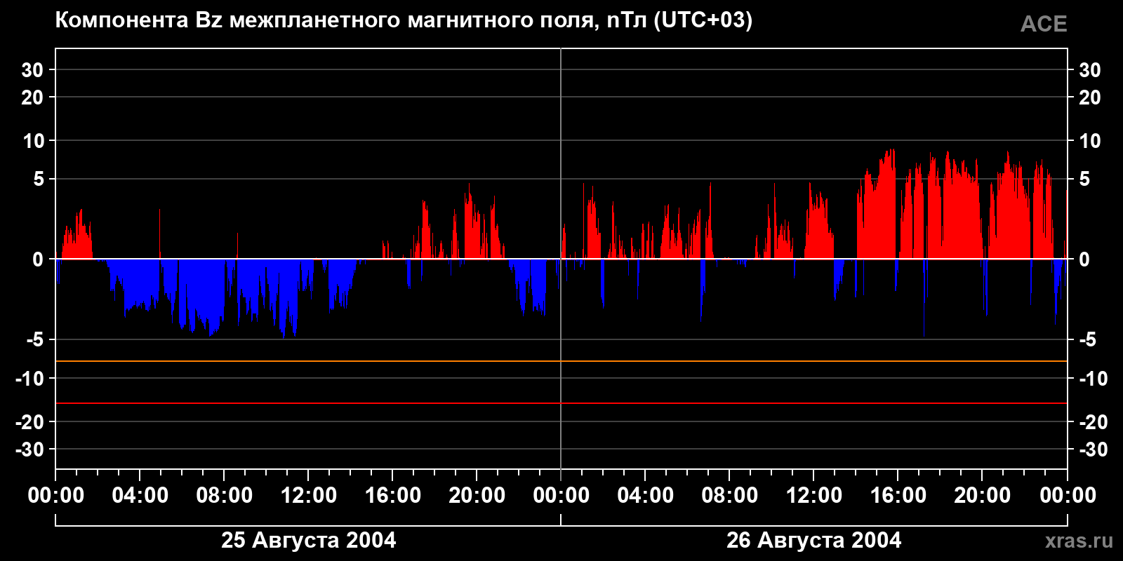 Компонента Bz межпланетного магнитного поля